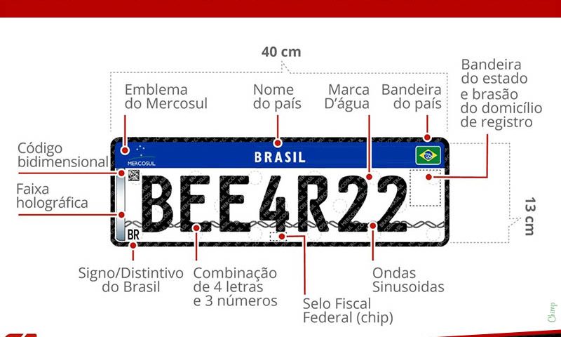 Novo Modelo de Placas Para Veículos no Brasil 2